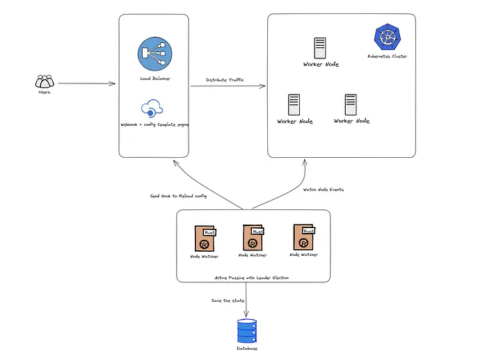 In House K8s Load Balancer Architecture On-Premises - Kevin's Tech and Blog